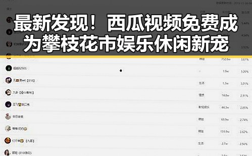 最新发现！西瓜视频免费成为攀枝花市娱乐休闲新宠